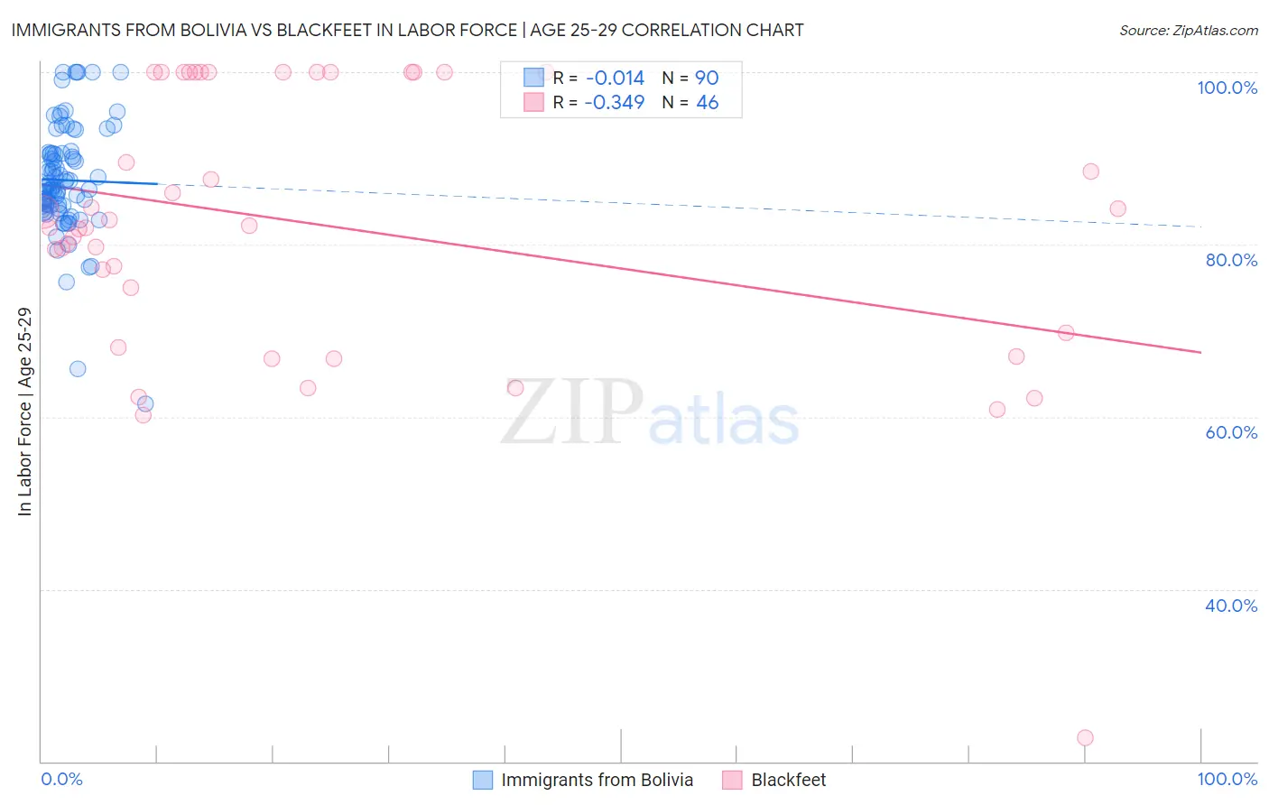 Immigrants from Bolivia vs Blackfeet In Labor Force | Age 25-29