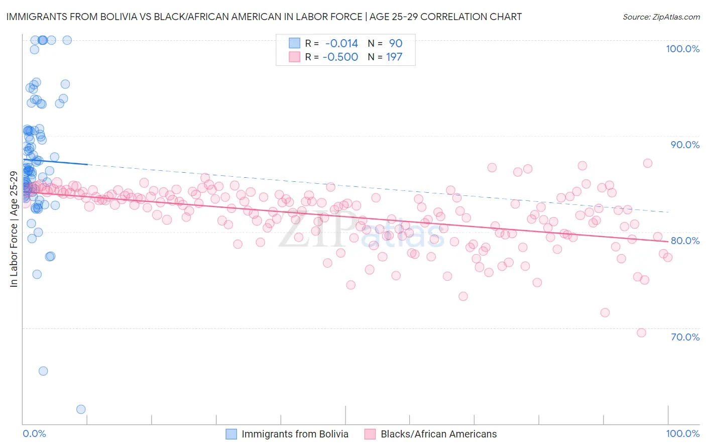 Immigrants from Bolivia vs Black/African American In Labor Force | Age 25-29