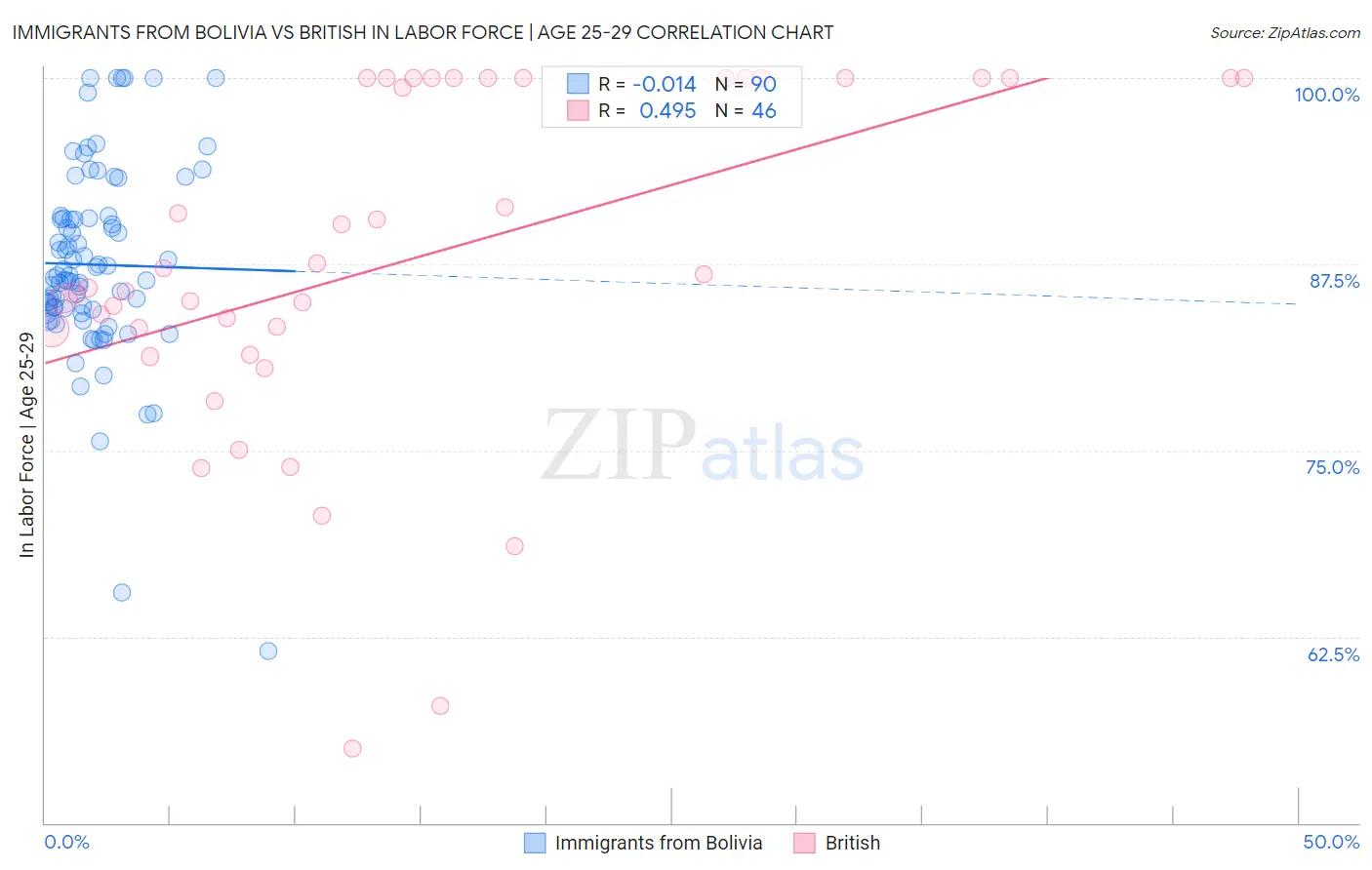 Immigrants from Bolivia vs British In Labor Force | Age 25-29