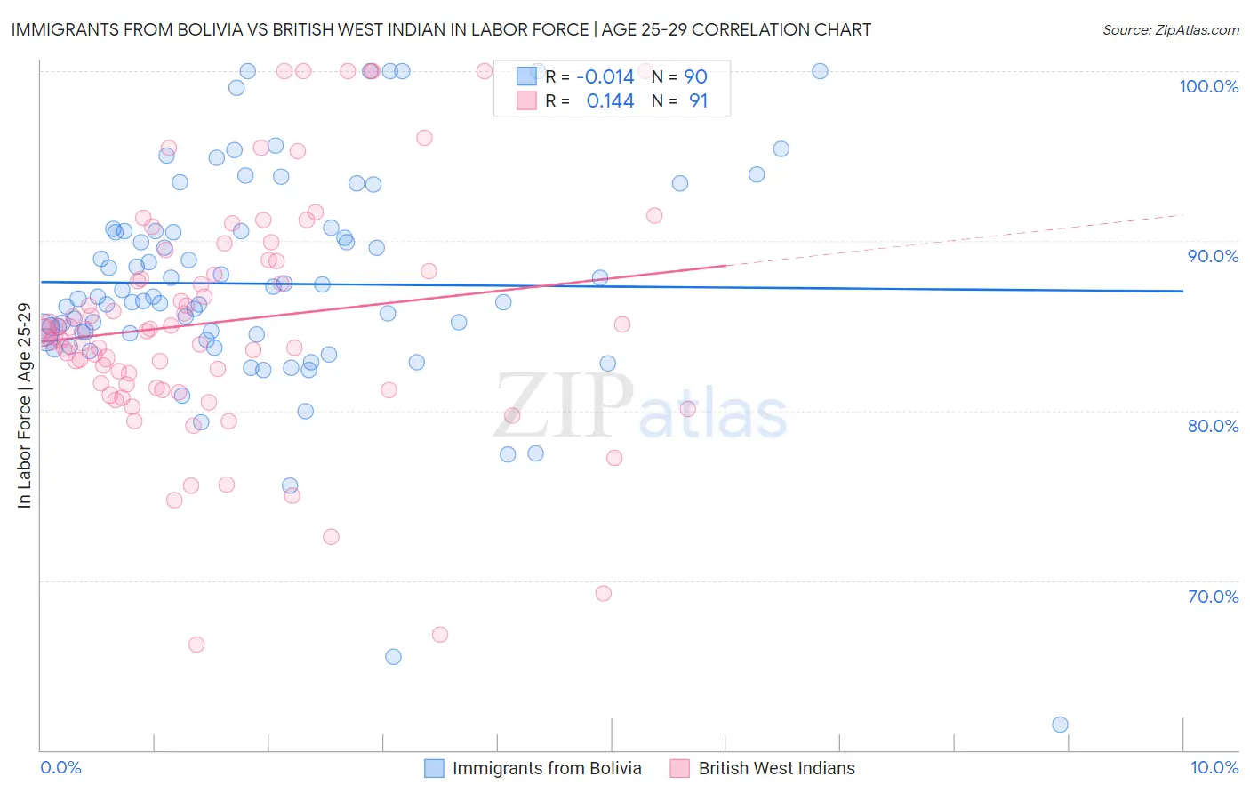 Immigrants from Bolivia vs British West Indian In Labor Force | Age 25-29