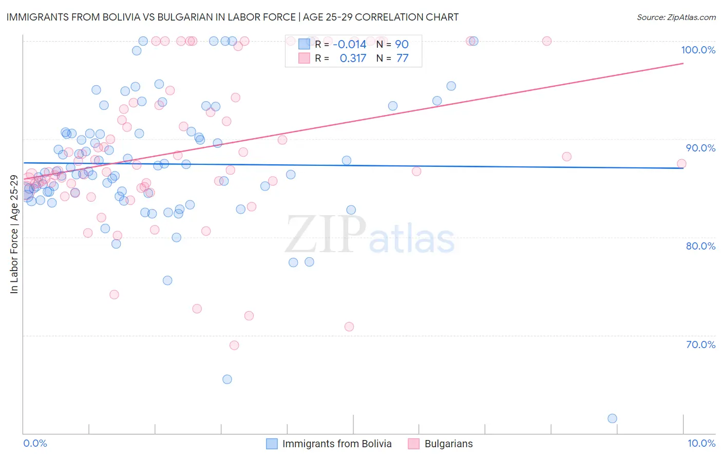 Immigrants from Bolivia vs Bulgarian In Labor Force | Age 25-29