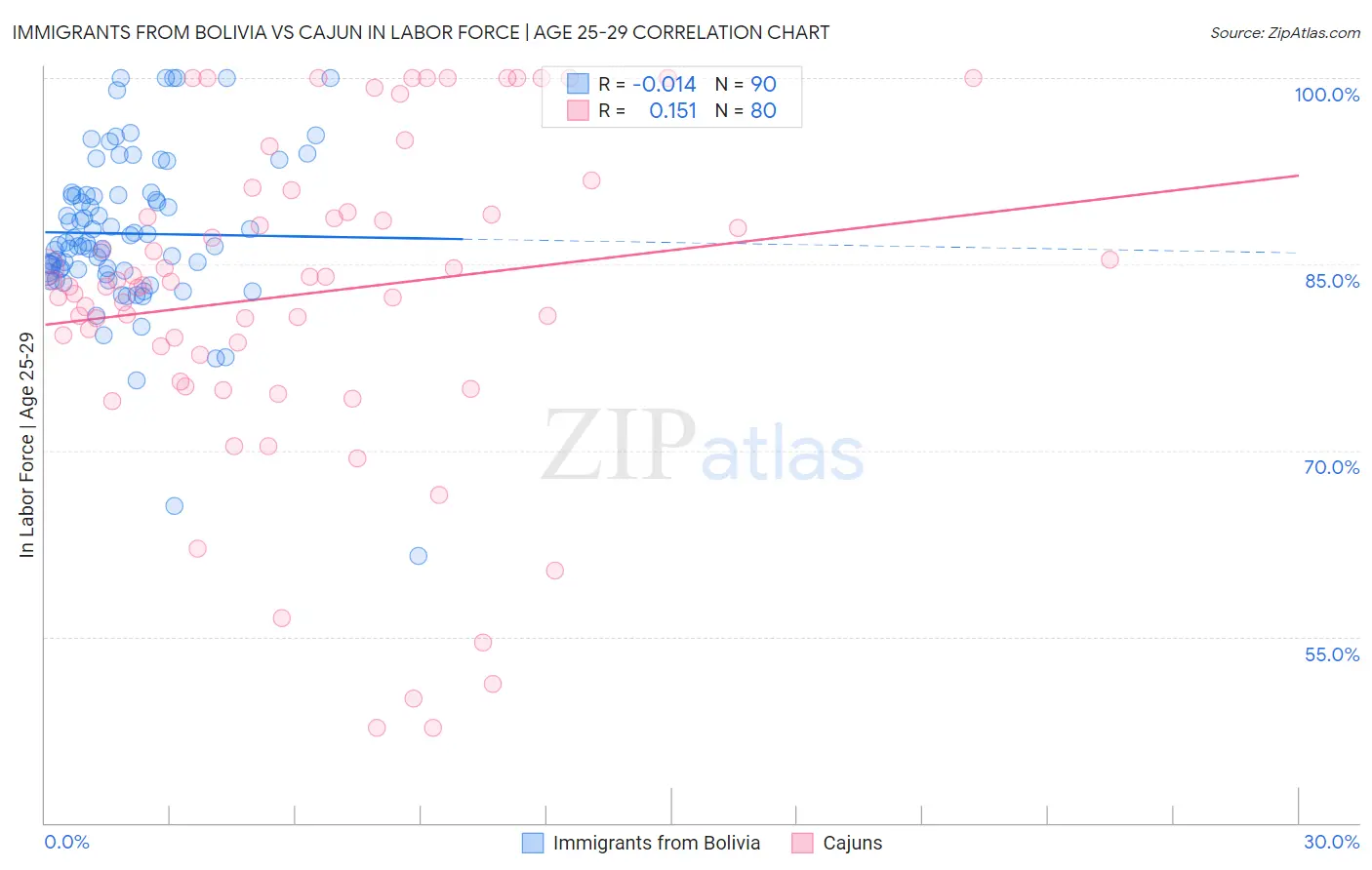 Immigrants from Bolivia vs Cajun In Labor Force | Age 25-29