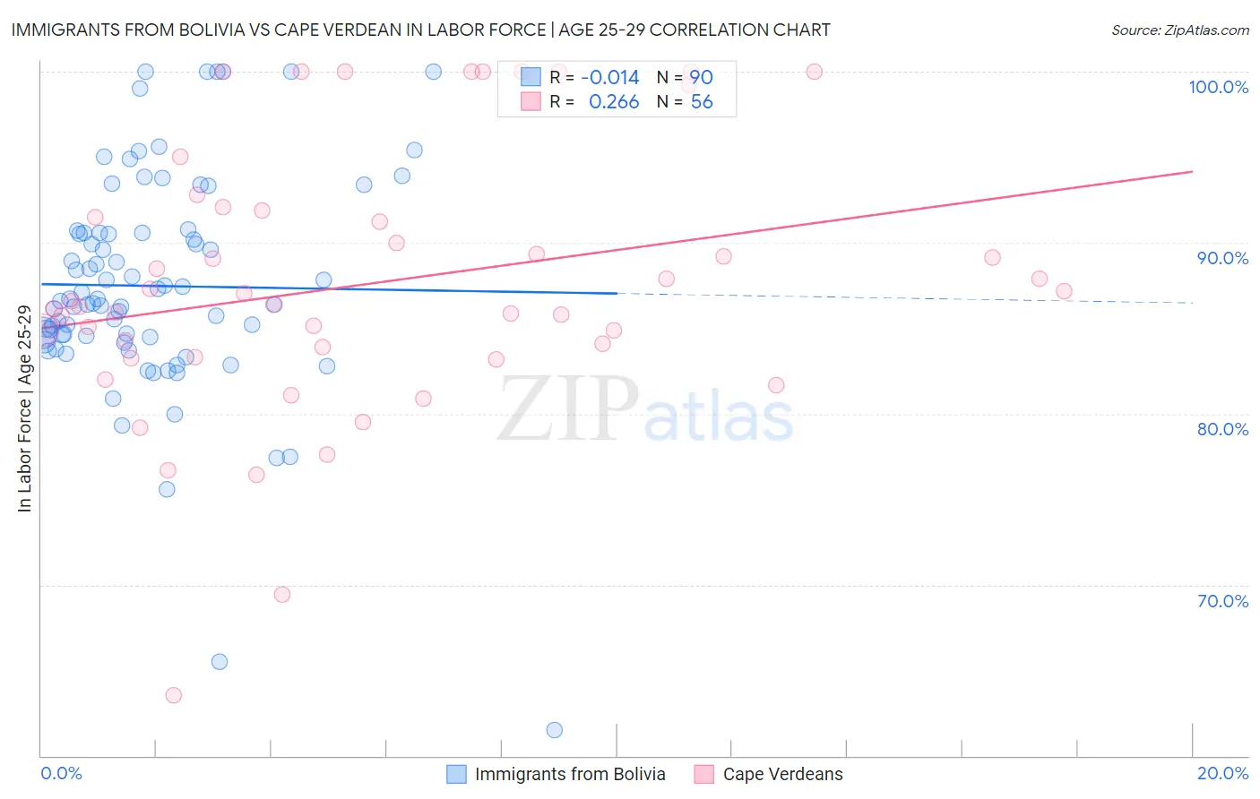Immigrants from Bolivia vs Cape Verdean In Labor Force | Age 25-29