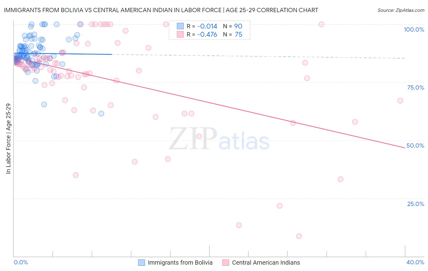 Immigrants from Bolivia vs Central American Indian In Labor Force | Age 25-29