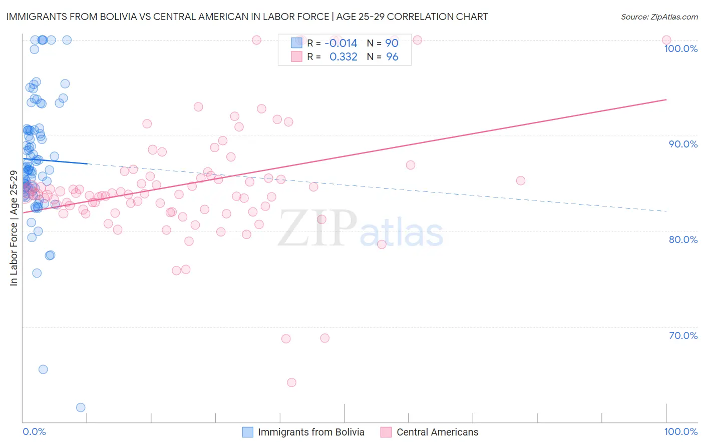 Immigrants from Bolivia vs Central American In Labor Force | Age 25-29