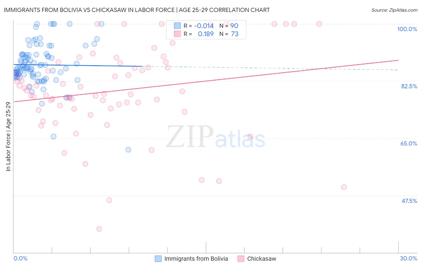 Immigrants from Bolivia vs Chickasaw In Labor Force | Age 25-29