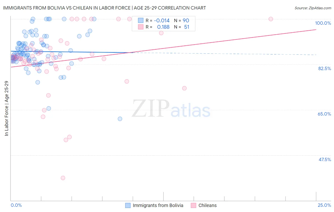 Immigrants from Bolivia vs Chilean In Labor Force | Age 25-29