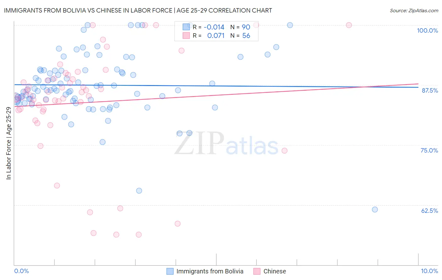 Immigrants from Bolivia vs Chinese In Labor Force | Age 25-29