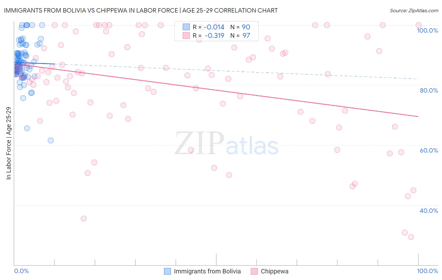 Immigrants from Bolivia vs Chippewa In Labor Force | Age 25-29