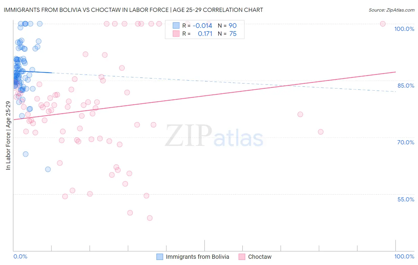 Immigrants from Bolivia vs Choctaw In Labor Force | Age 25-29