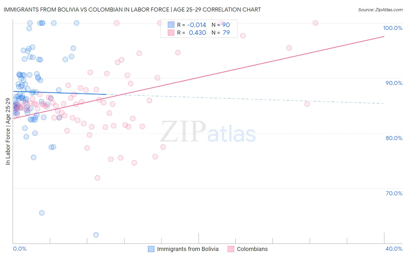 Immigrants from Bolivia vs Colombian In Labor Force | Age 25-29