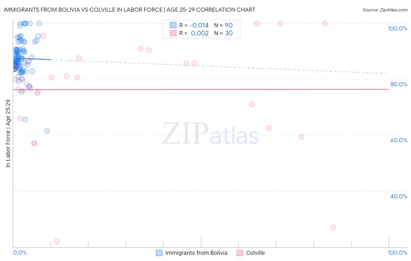Immigrants from Bolivia vs Colville In Labor Force | Age 25-29