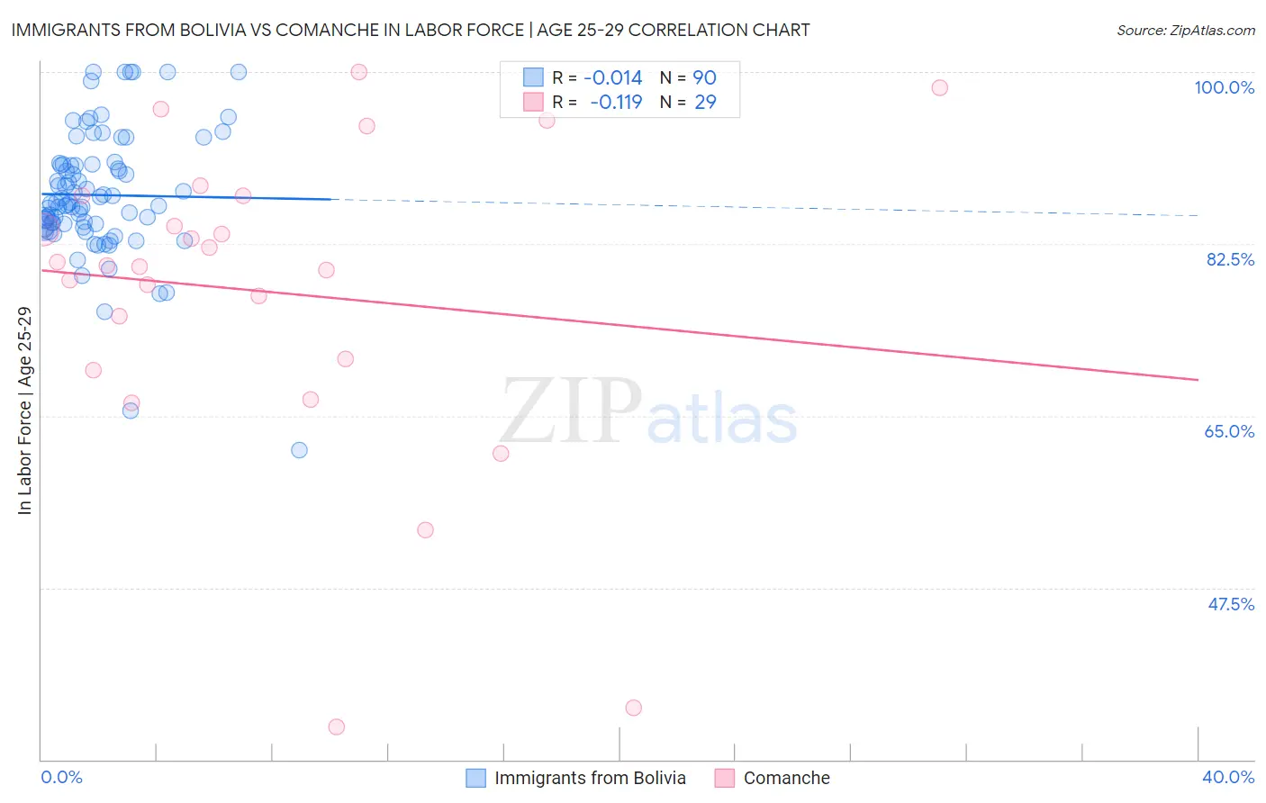 Immigrants from Bolivia vs Comanche In Labor Force | Age 25-29