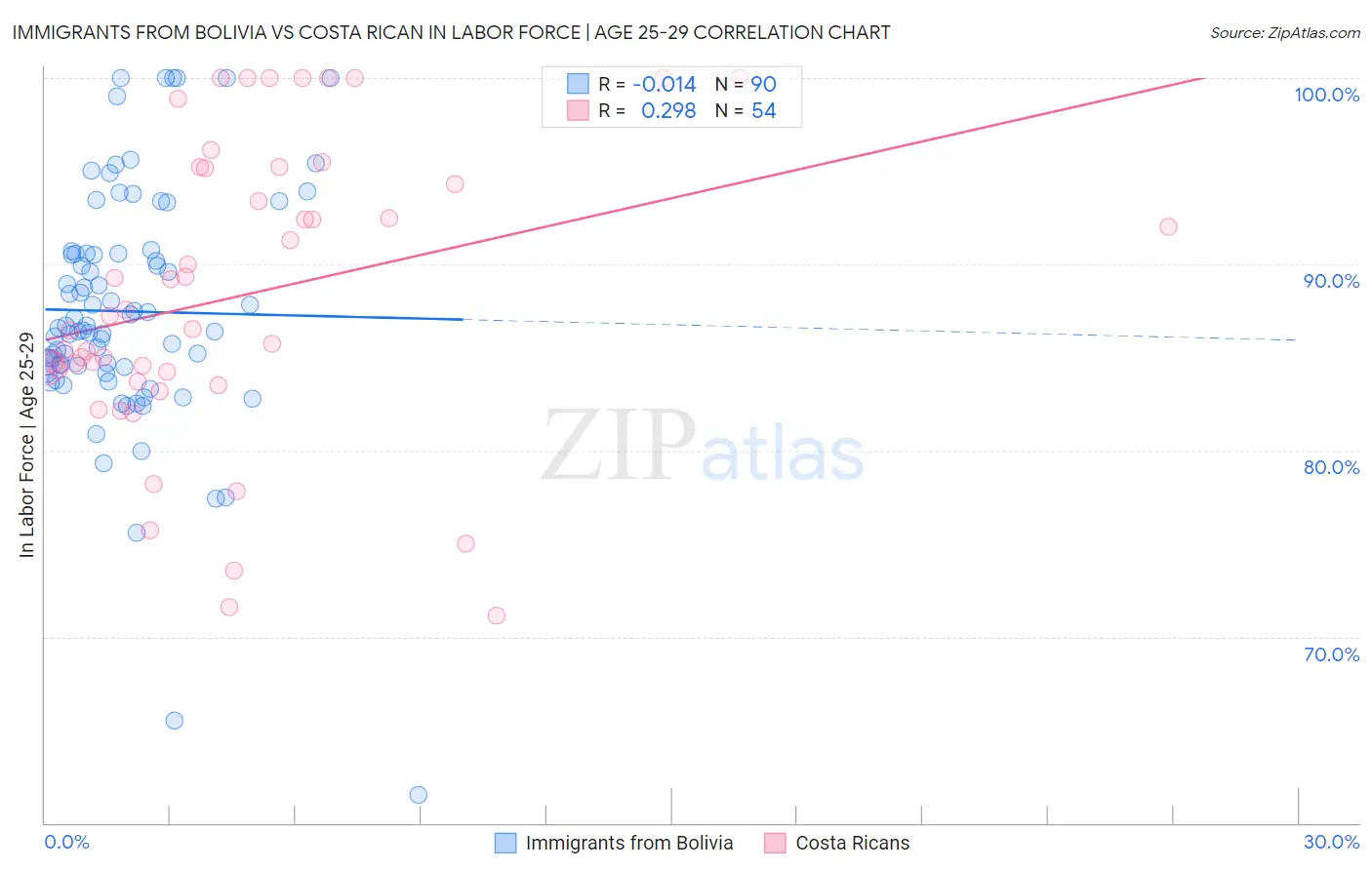 Immigrants from Bolivia vs Costa Rican In Labor Force | Age 25-29