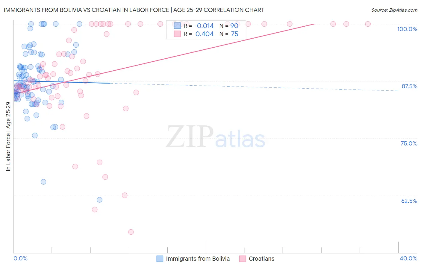 Immigrants from Bolivia vs Croatian In Labor Force | Age 25-29