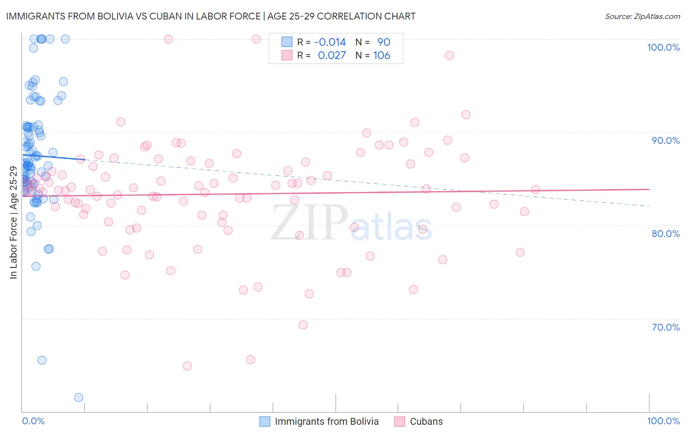 Immigrants from Bolivia vs Cuban In Labor Force | Age 25-29