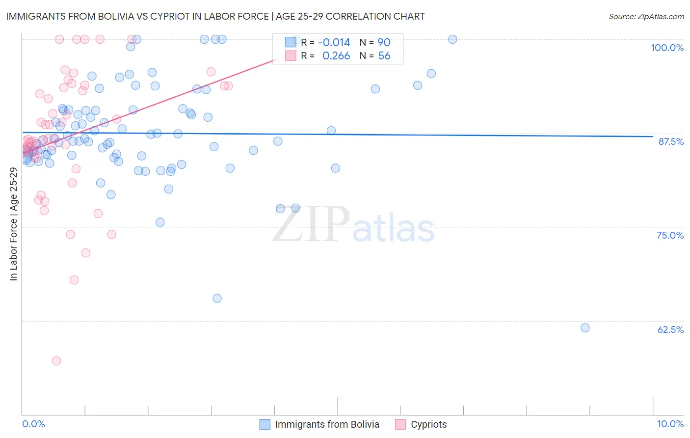 Immigrants from Bolivia vs Cypriot In Labor Force | Age 25-29