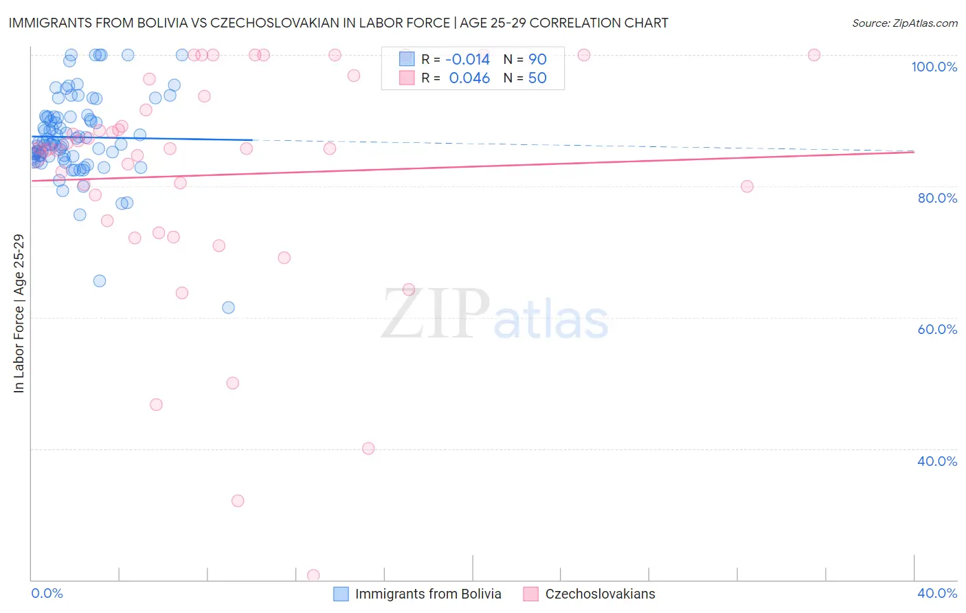Immigrants from Bolivia vs Czechoslovakian In Labor Force | Age 25-29