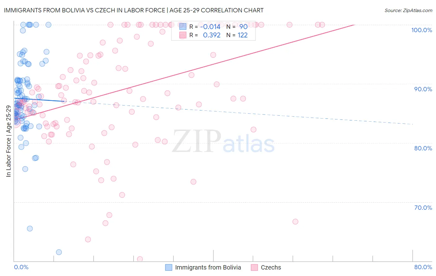 Immigrants from Bolivia vs Czech In Labor Force | Age 25-29