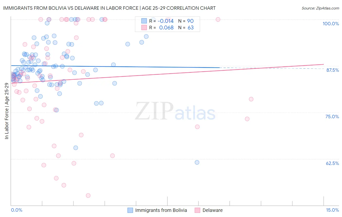 Immigrants from Bolivia vs Delaware In Labor Force | Age 25-29