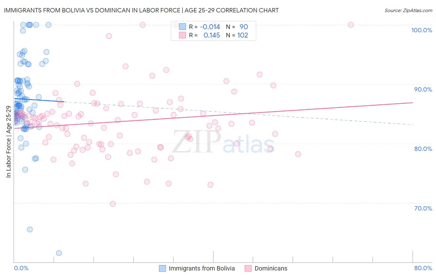 Immigrants from Bolivia vs Dominican In Labor Force | Age 25-29