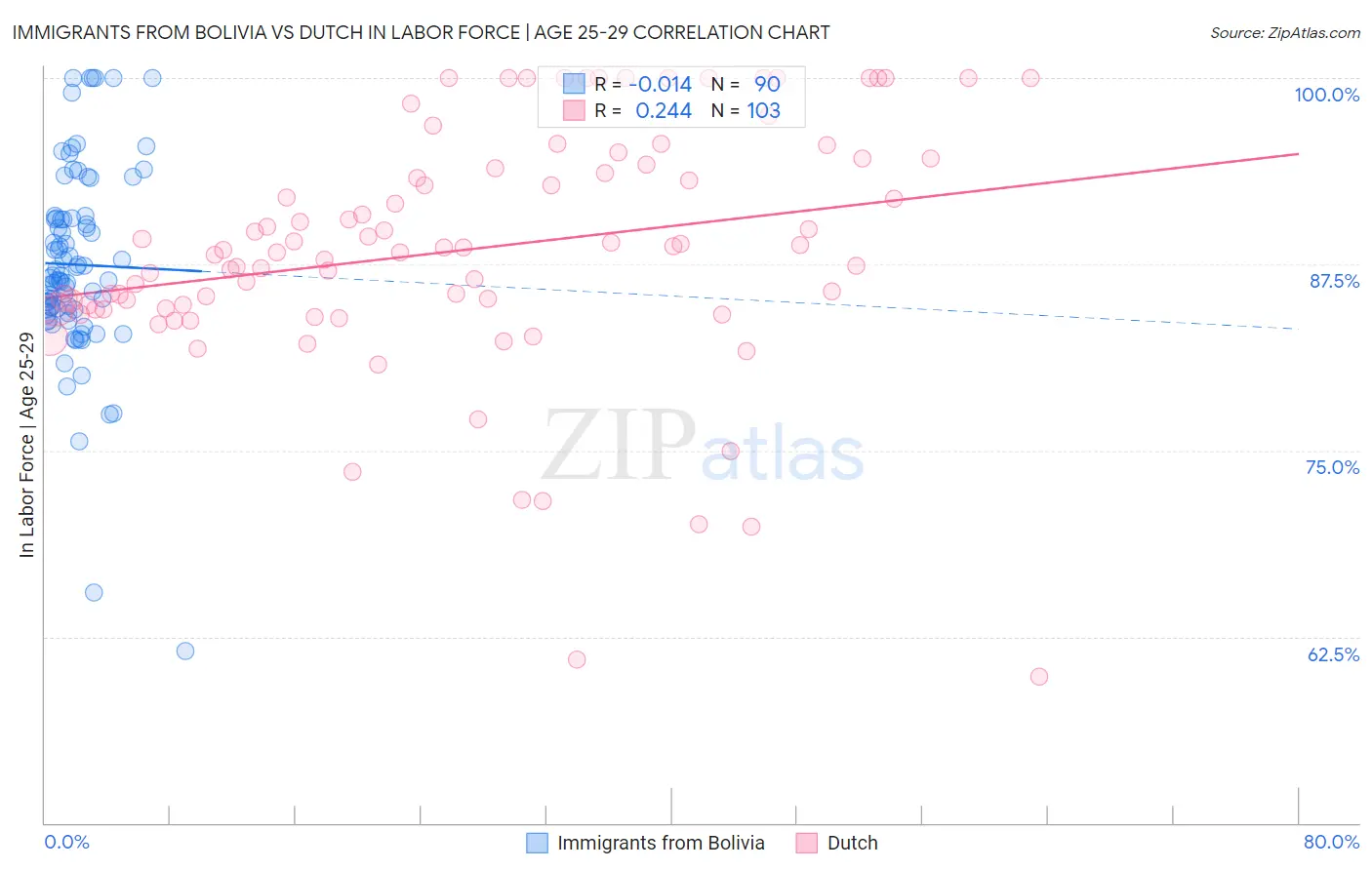 Immigrants from Bolivia vs Dutch In Labor Force | Age 25-29