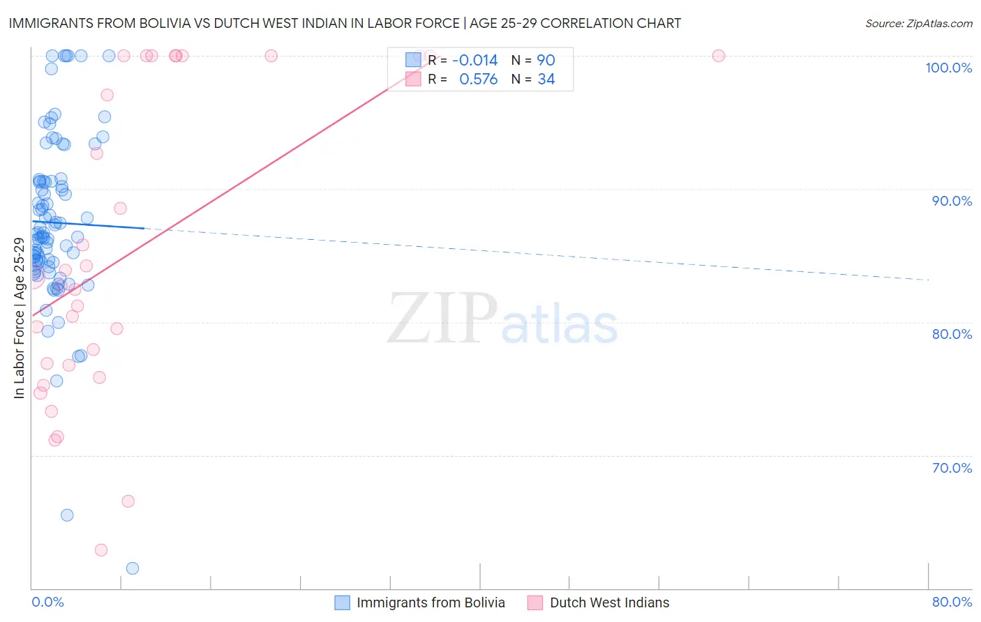 Immigrants from Bolivia vs Dutch West Indian In Labor Force | Age 25-29