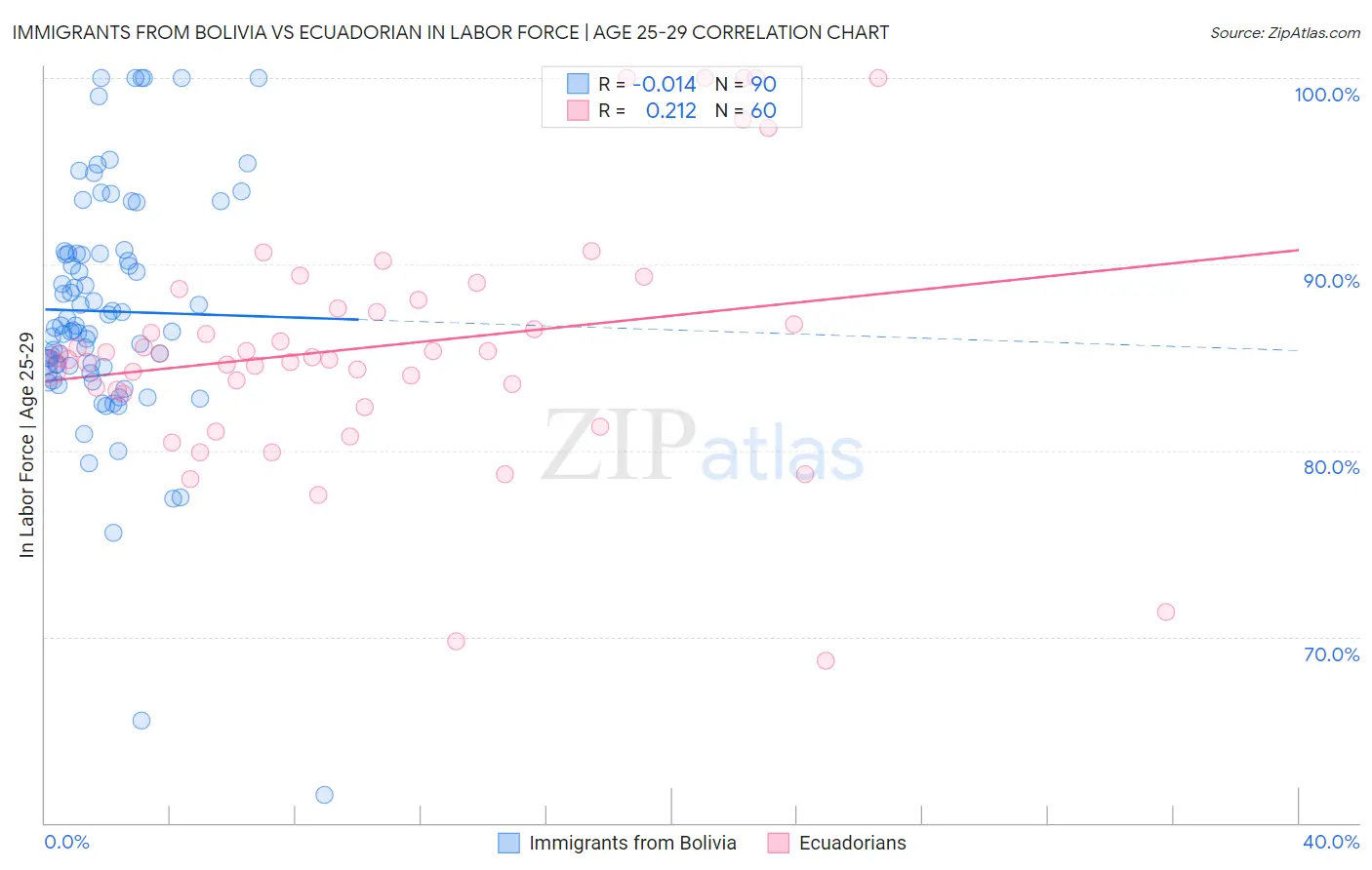 Immigrants from Bolivia vs Ecuadorian In Labor Force | Age 25-29