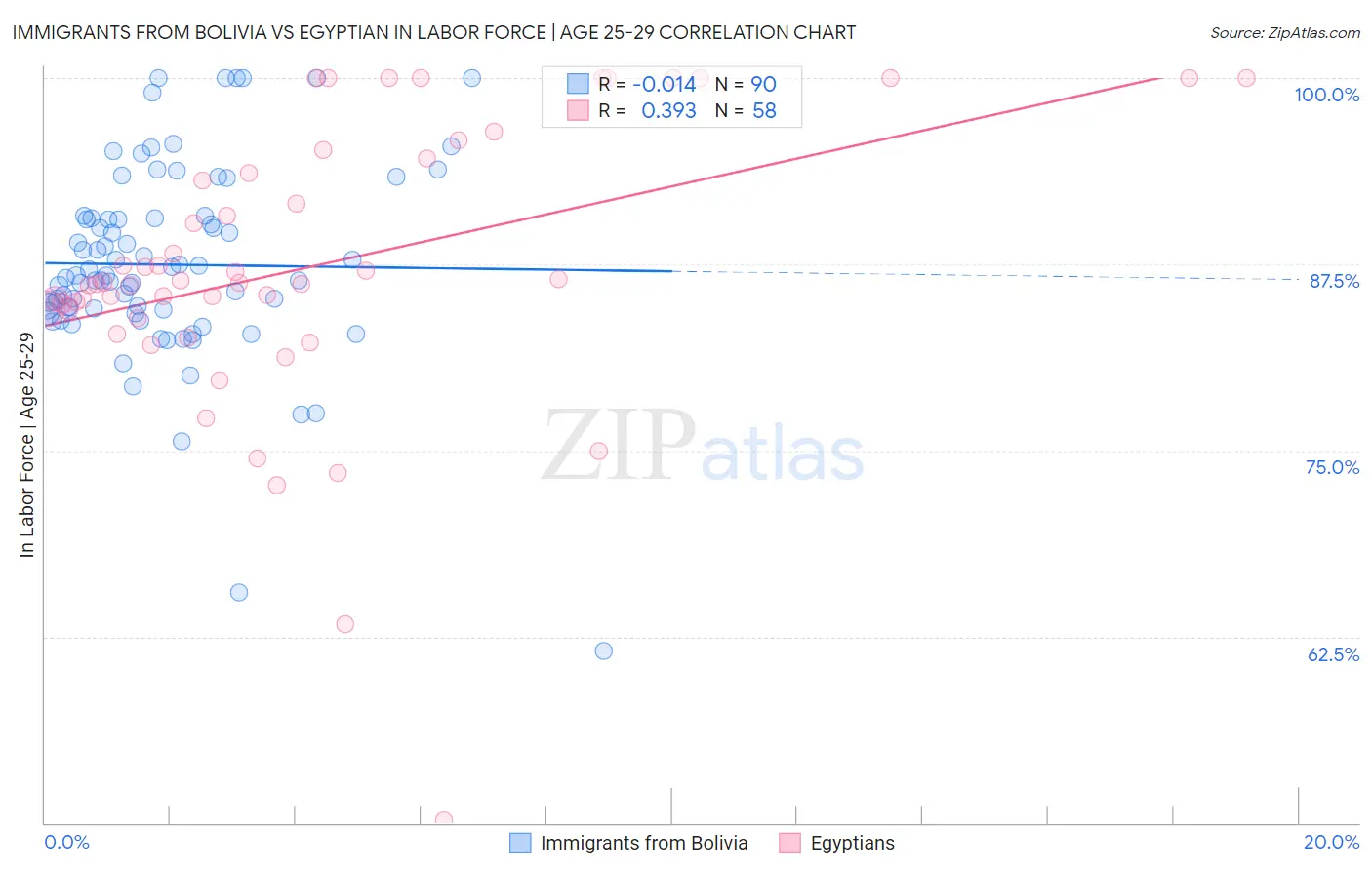 Immigrants from Bolivia vs Egyptian In Labor Force | Age 25-29