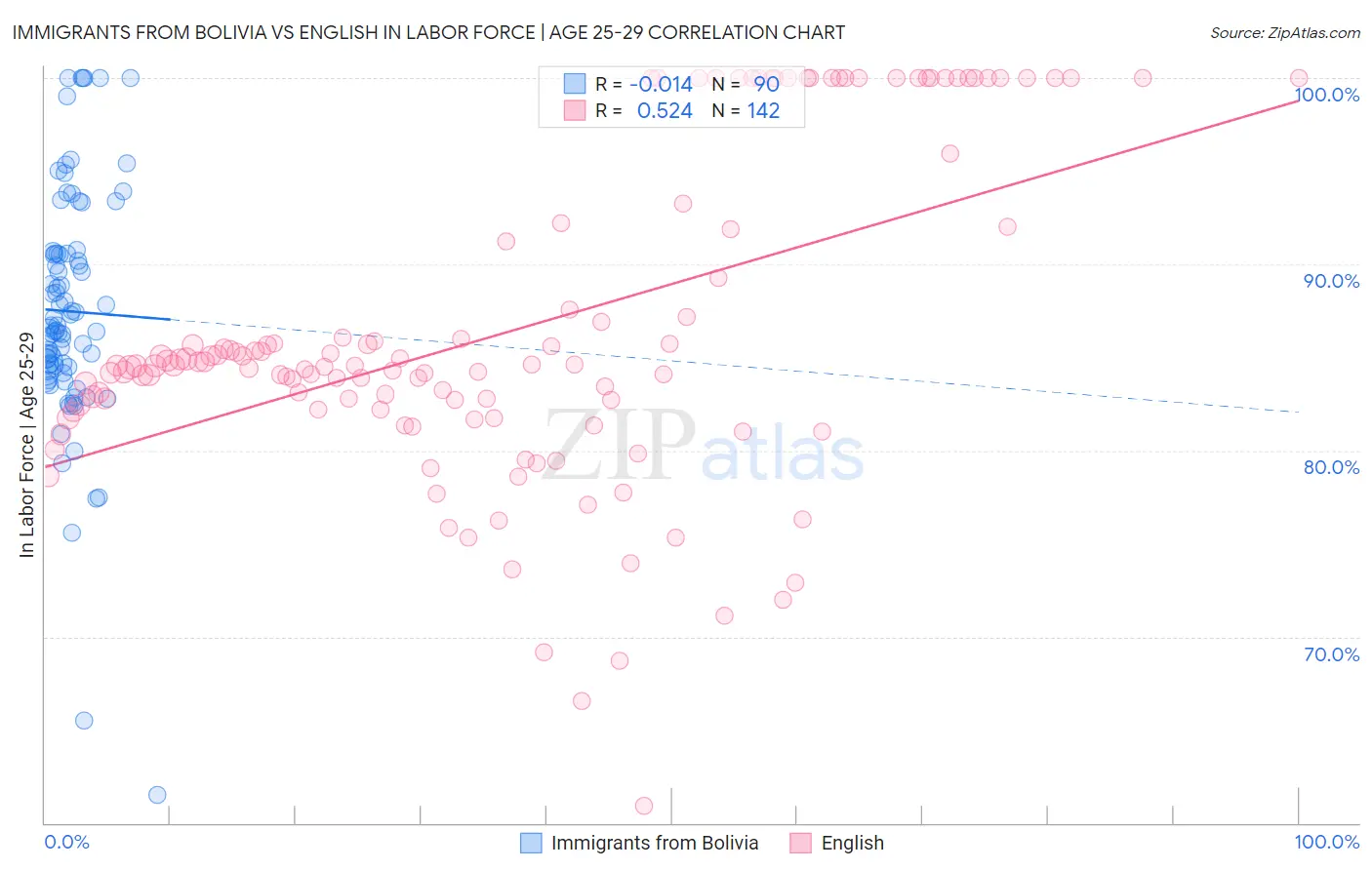 Immigrants from Bolivia vs English In Labor Force | Age 25-29