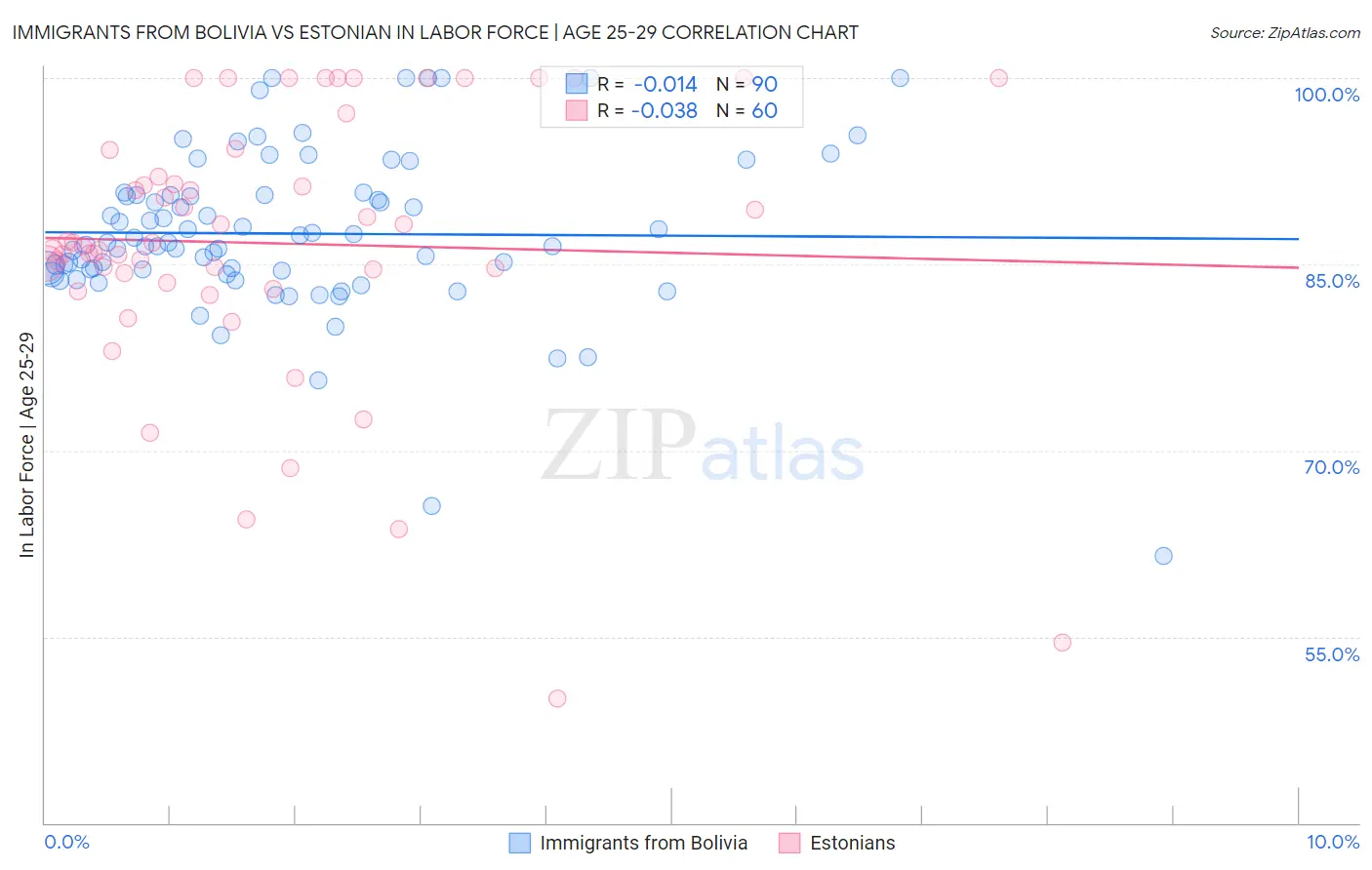 Immigrants from Bolivia vs Estonian In Labor Force | Age 25-29