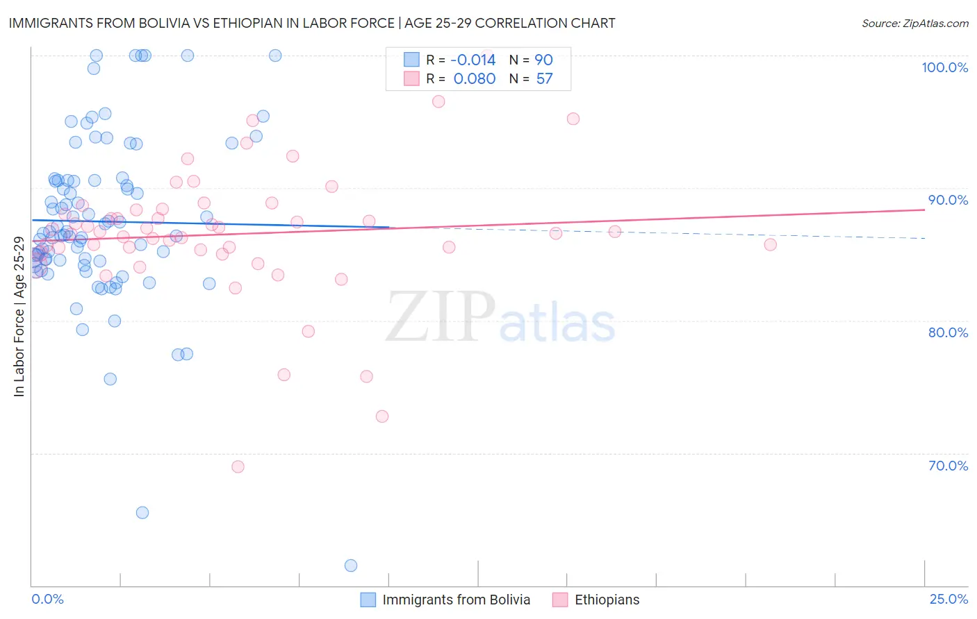 Immigrants from Bolivia vs Ethiopian In Labor Force | Age 25-29