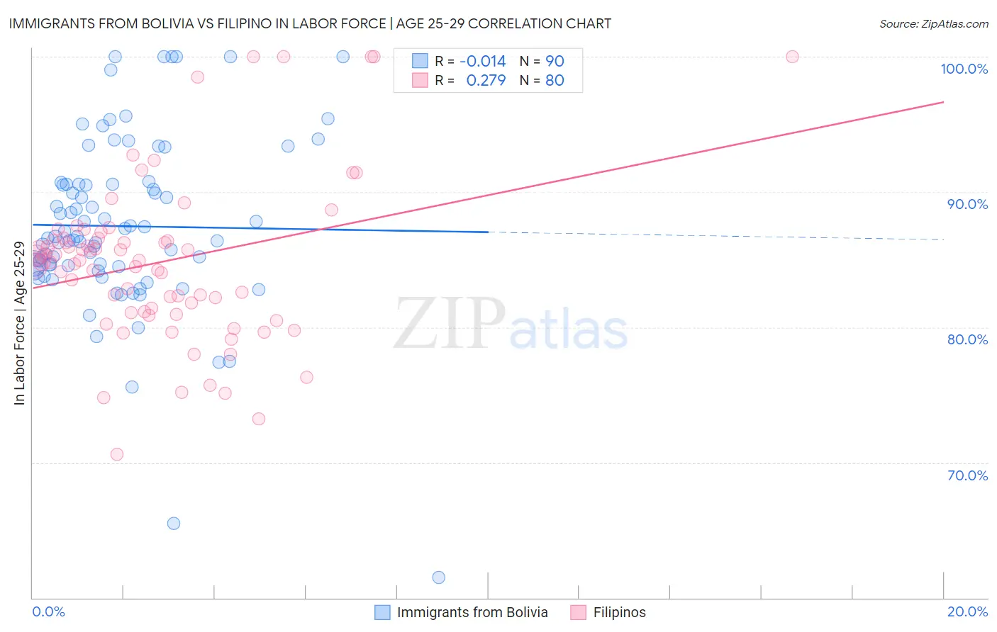 Immigrants from Bolivia vs Filipino In Labor Force | Age 25-29
