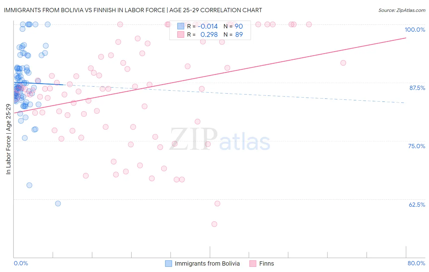 Immigrants from Bolivia vs Finnish In Labor Force | Age 25-29