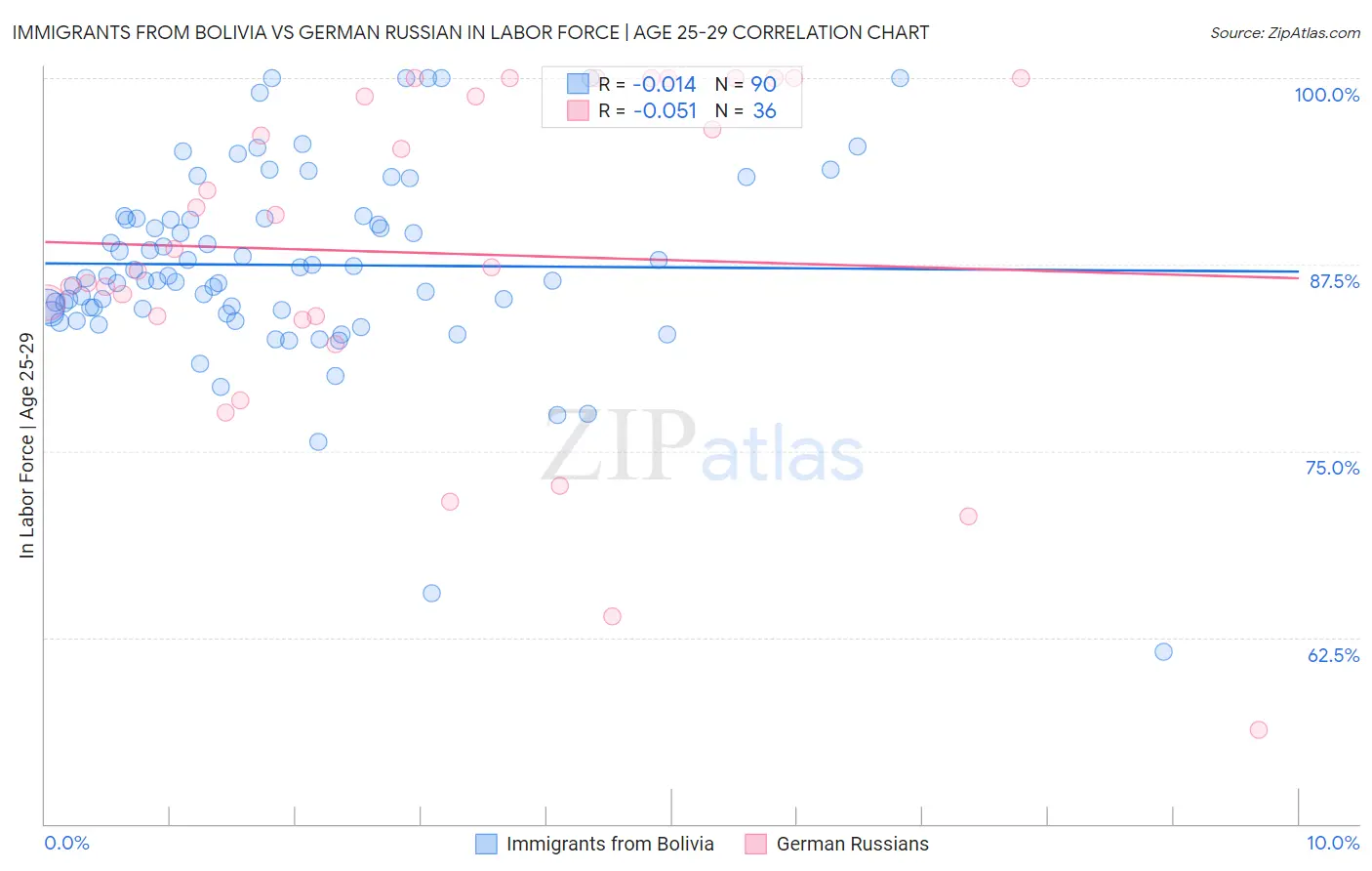 Immigrants from Bolivia vs German Russian In Labor Force | Age 25-29