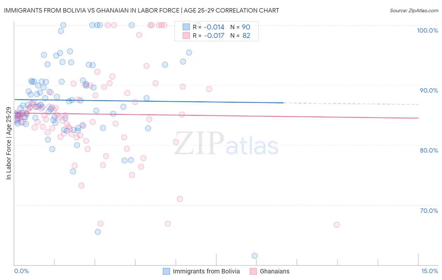 Immigrants from Bolivia vs Ghanaian In Labor Force | Age 25-29