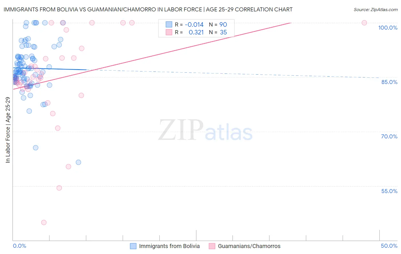 Immigrants from Bolivia vs Guamanian/Chamorro In Labor Force | Age 25-29