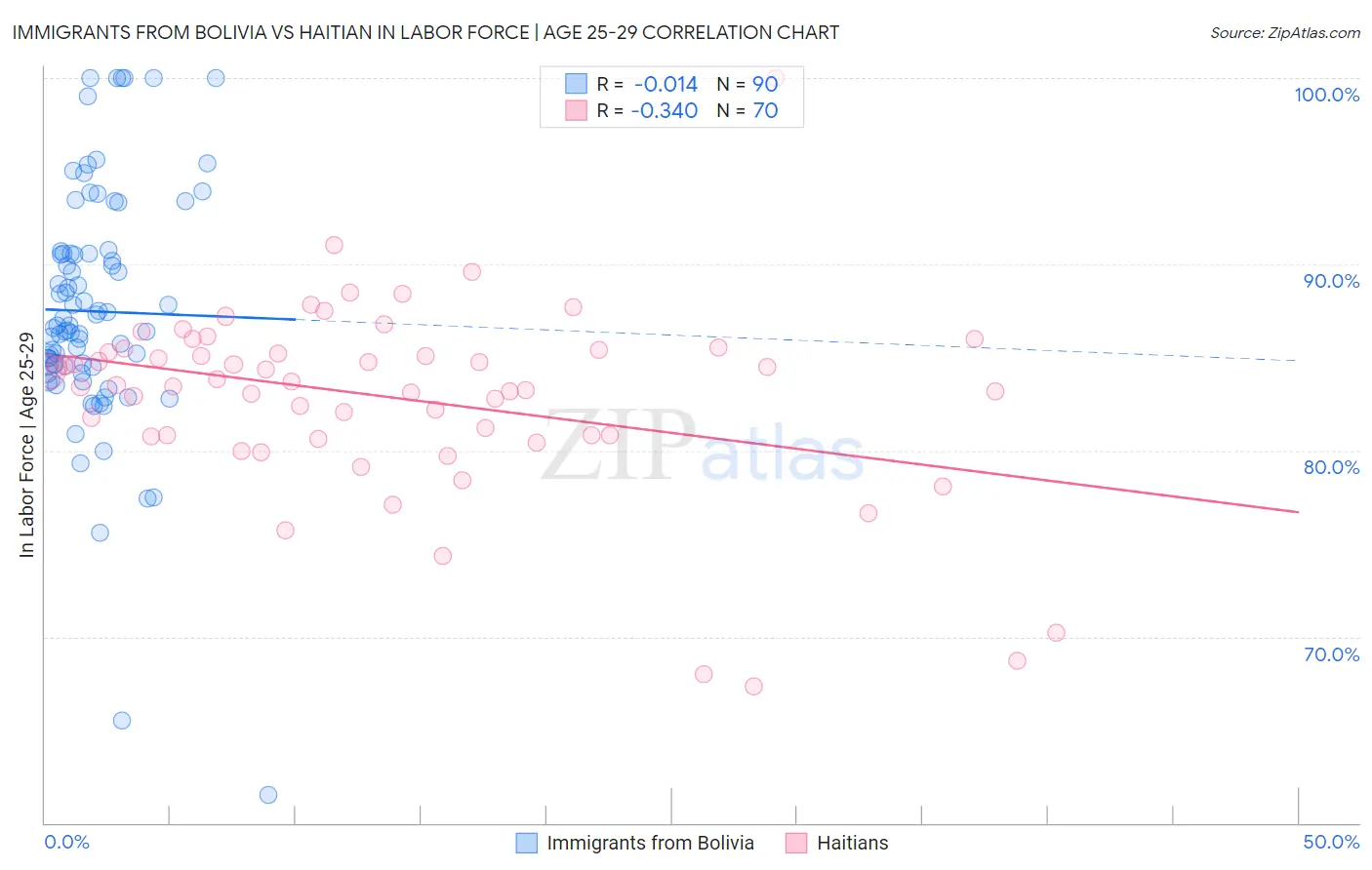 Immigrants from Bolivia vs Haitian In Labor Force | Age 25-29