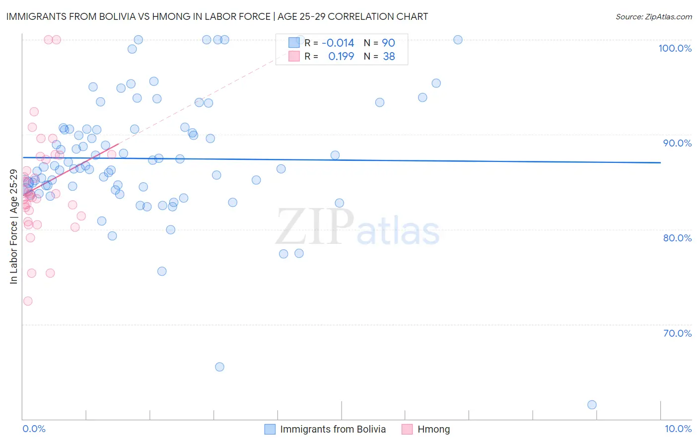 Immigrants from Bolivia vs Hmong In Labor Force | Age 25-29