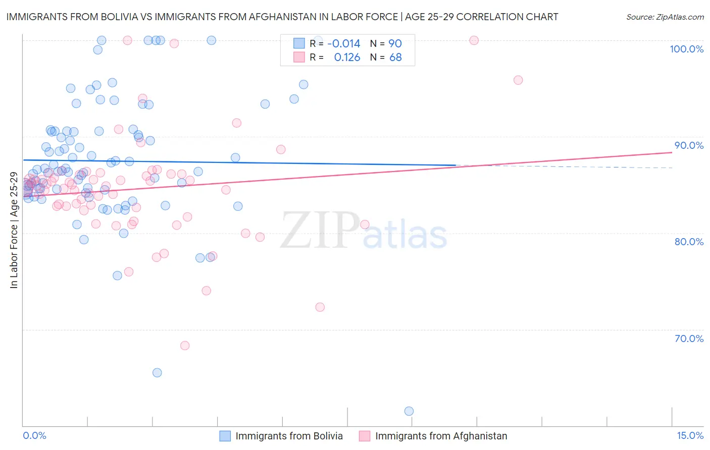 Immigrants from Bolivia vs Immigrants from Afghanistan In Labor Force | Age 25-29