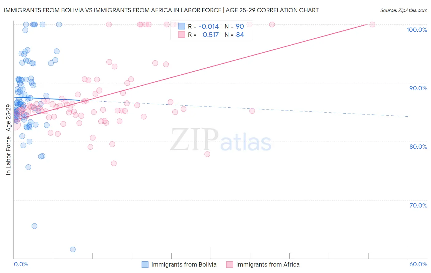Immigrants from Bolivia vs Immigrants from Africa In Labor Force | Age 25-29