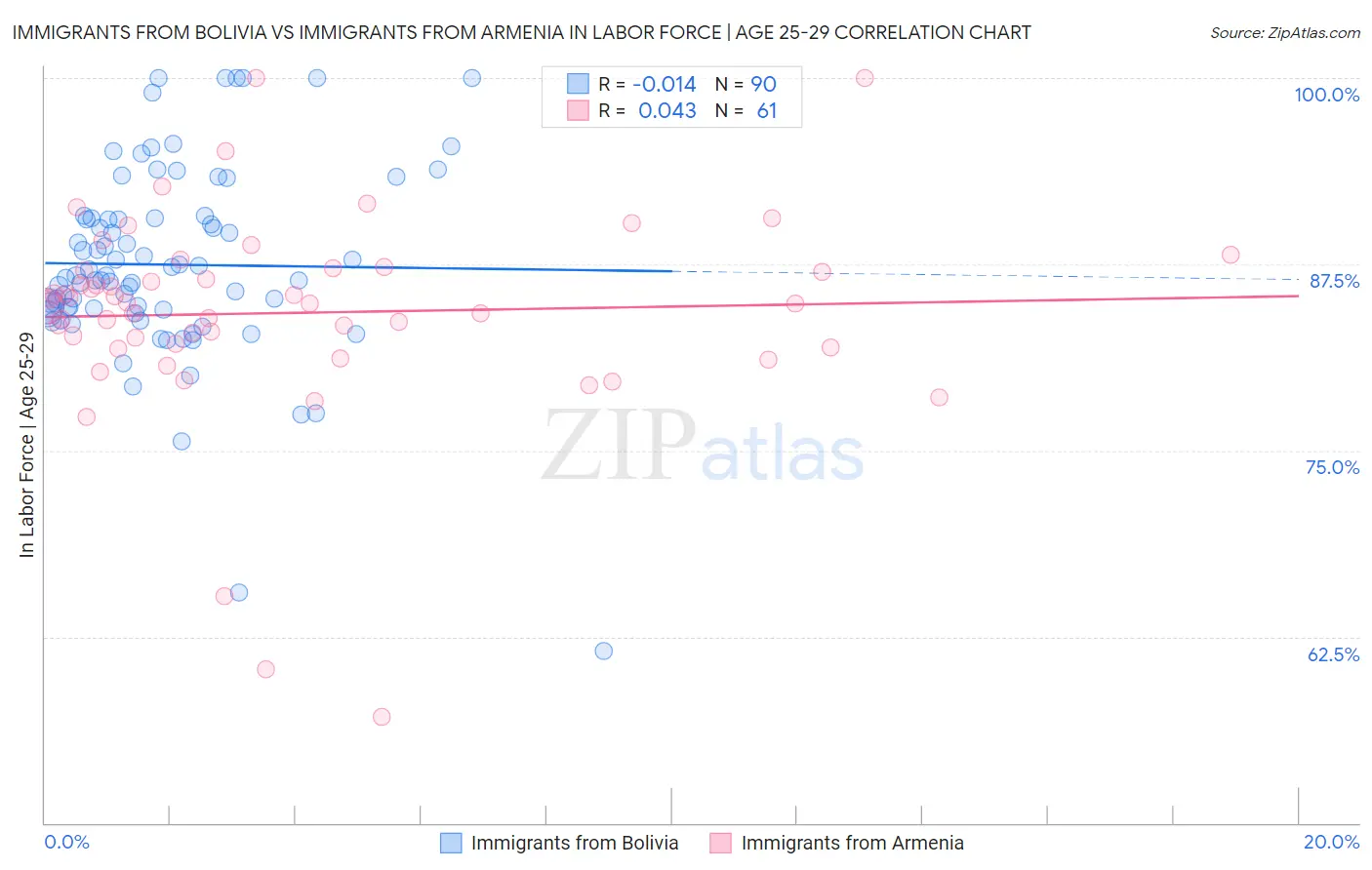Immigrants from Bolivia vs Immigrants from Armenia In Labor Force | Age 25-29