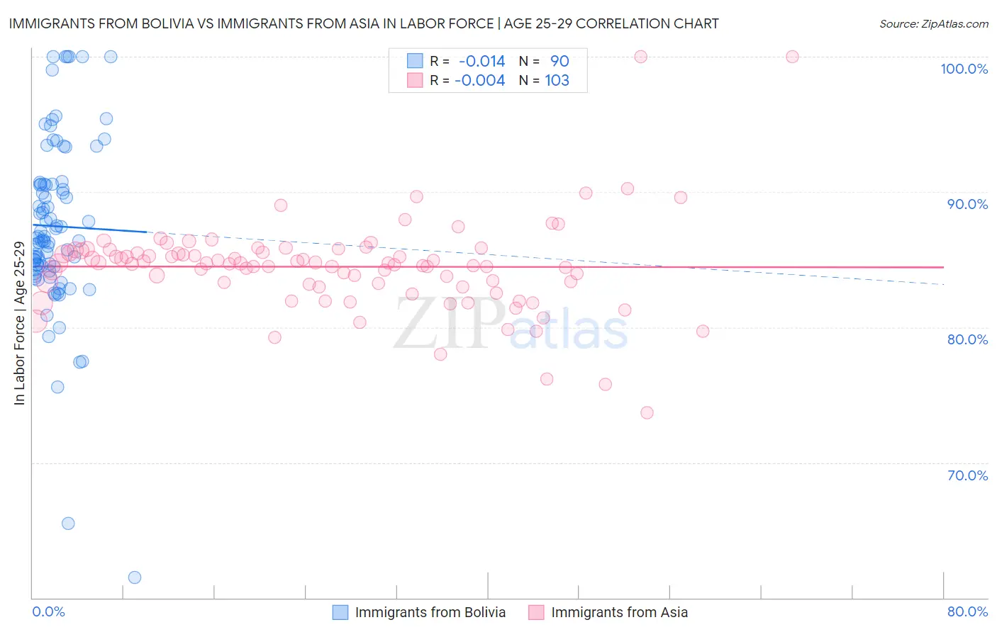 Immigrants from Bolivia vs Immigrants from Asia In Labor Force | Age 25-29