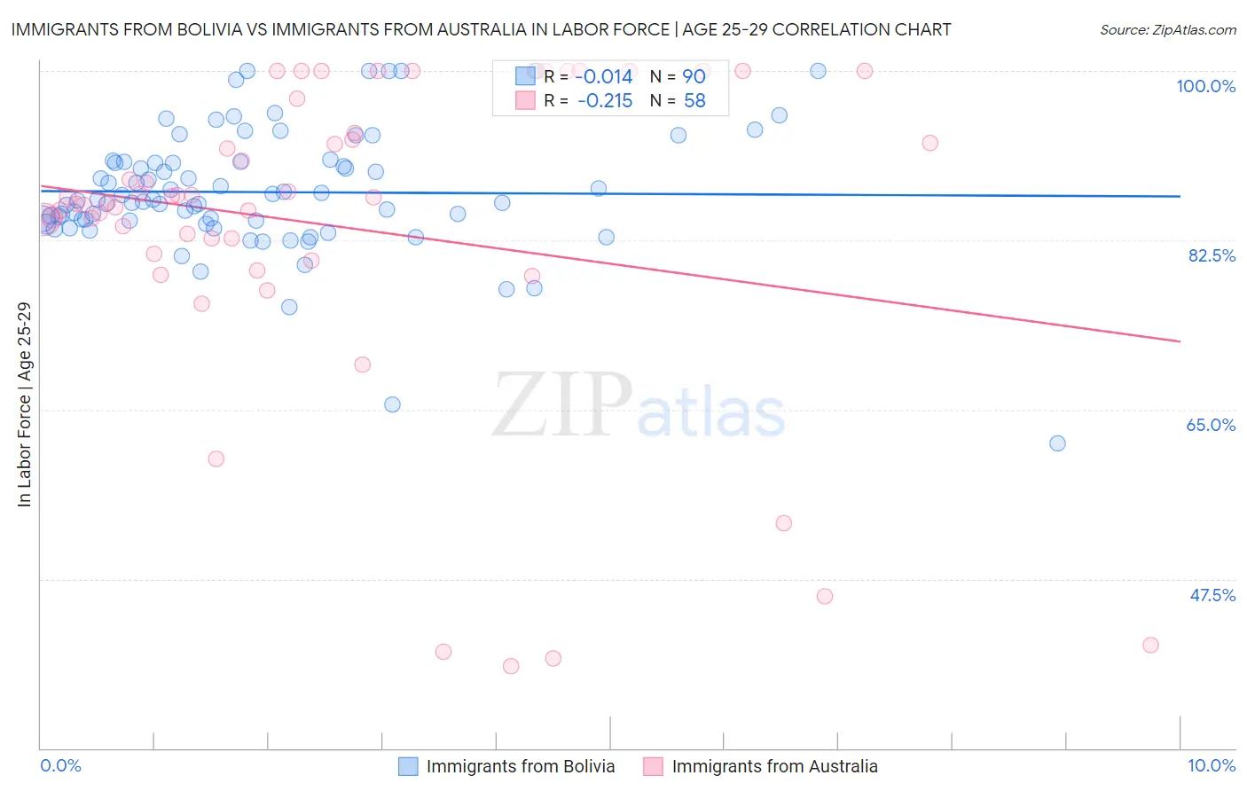 Immigrants from Bolivia vs Immigrants from Australia In Labor Force | Age 25-29