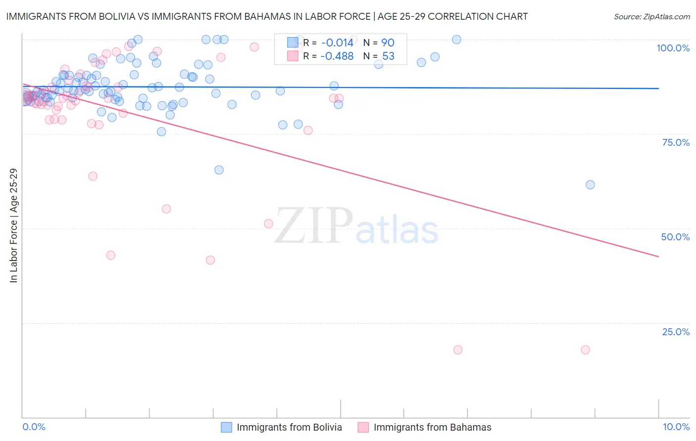 Immigrants from Bolivia vs Immigrants from Bahamas In Labor Force | Age 25-29