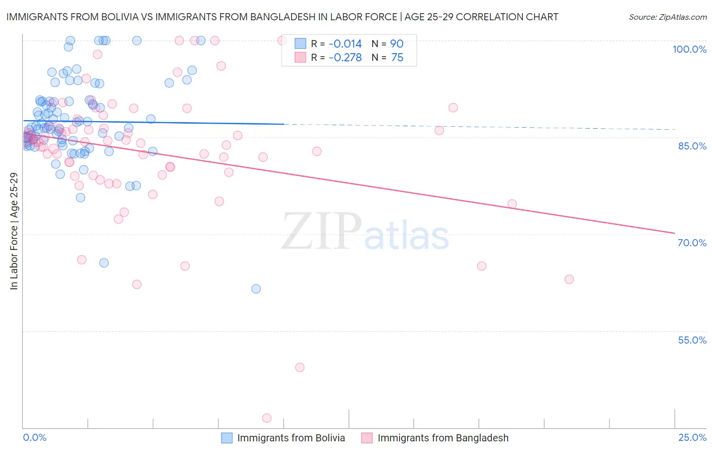 Immigrants from Bolivia vs Immigrants from Bangladesh In Labor Force | Age 25-29