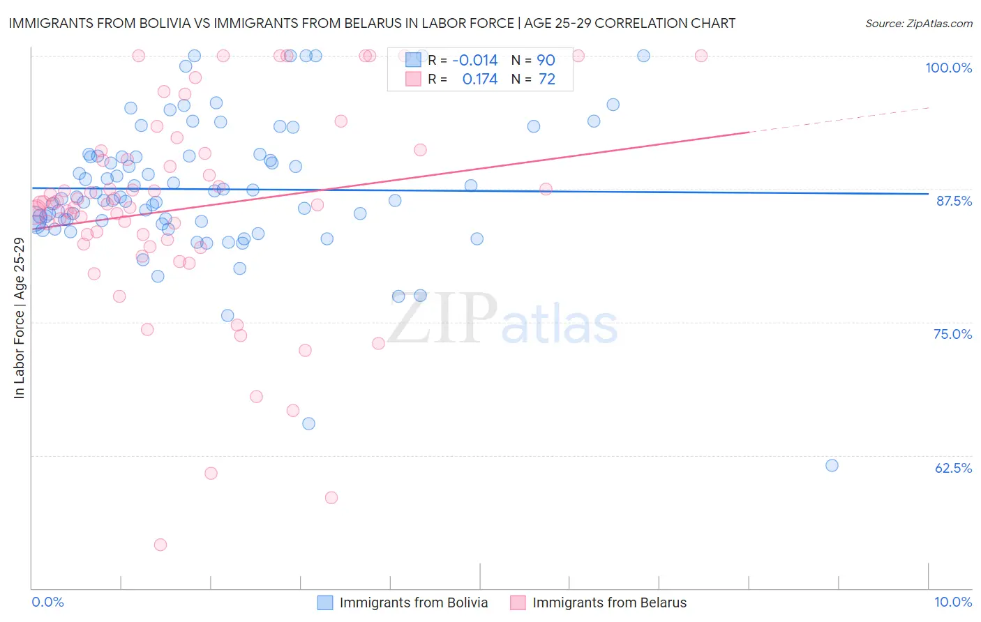 Immigrants from Bolivia vs Immigrants from Belarus In Labor Force | Age 25-29
