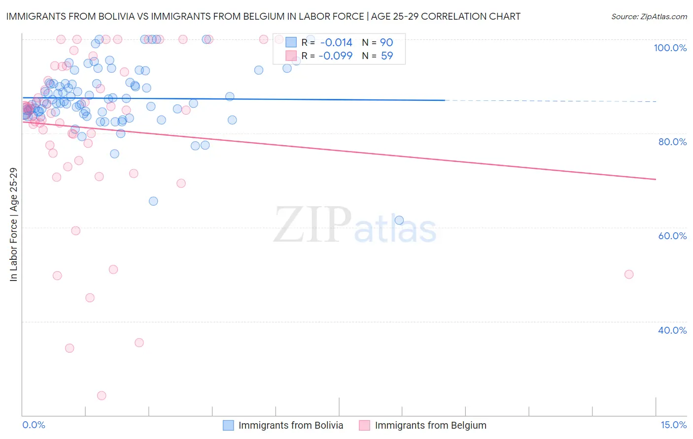 Immigrants from Bolivia vs Immigrants from Belgium In Labor Force | Age 25-29