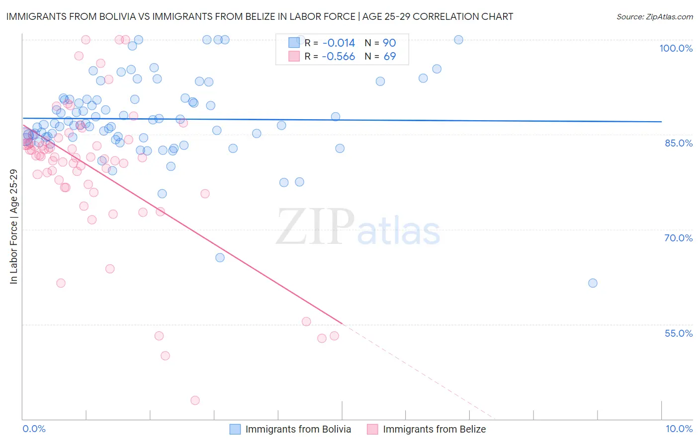 Immigrants from Bolivia vs Immigrants from Belize In Labor Force | Age 25-29