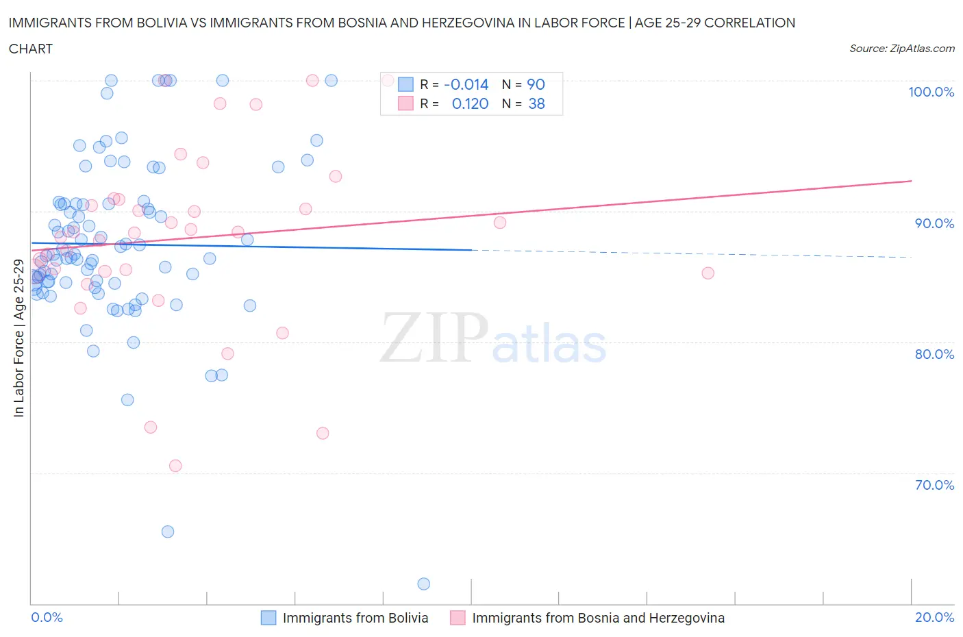Immigrants from Bolivia vs Immigrants from Bosnia and Herzegovina In Labor Force | Age 25-29